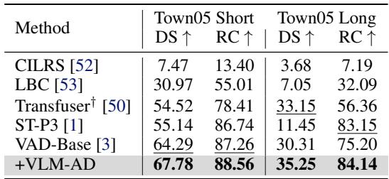 Table 2: Closed-loop evaluation on CARLA.
