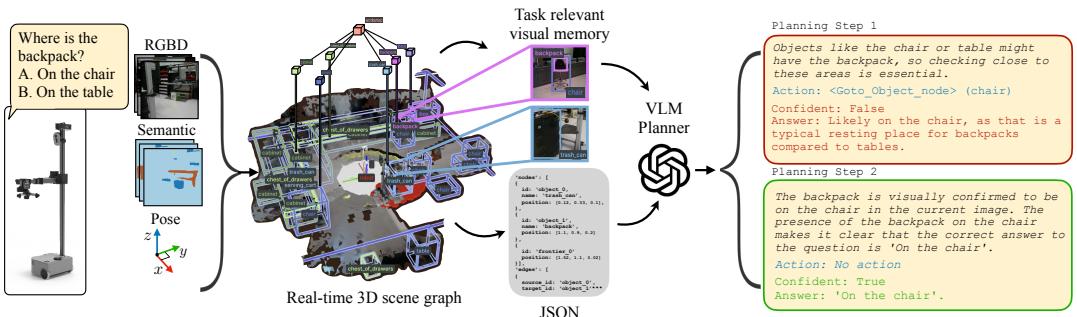 Overview of the GraphEQA concept.
