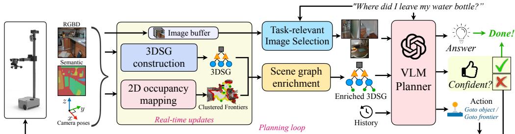 Detailed Architecture of GraphEQA.