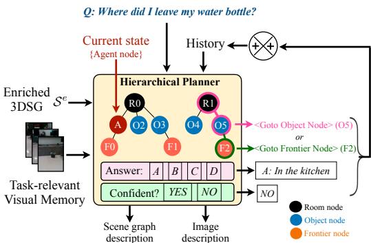 VLM Planner Architecture showing inputs and hierarchical decision making.