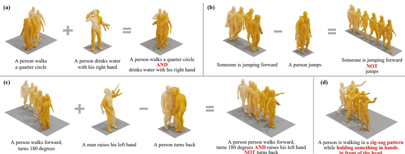 Figure 1 illustrating compositional action operations using human figures as examples. Panel (a) shows conjunction (walking AND drinking). Panel (b) shows negation (jumping forward but NOT jumping). Panel (c) shows mixed operations. Panel (d) shows multi-concept generation.