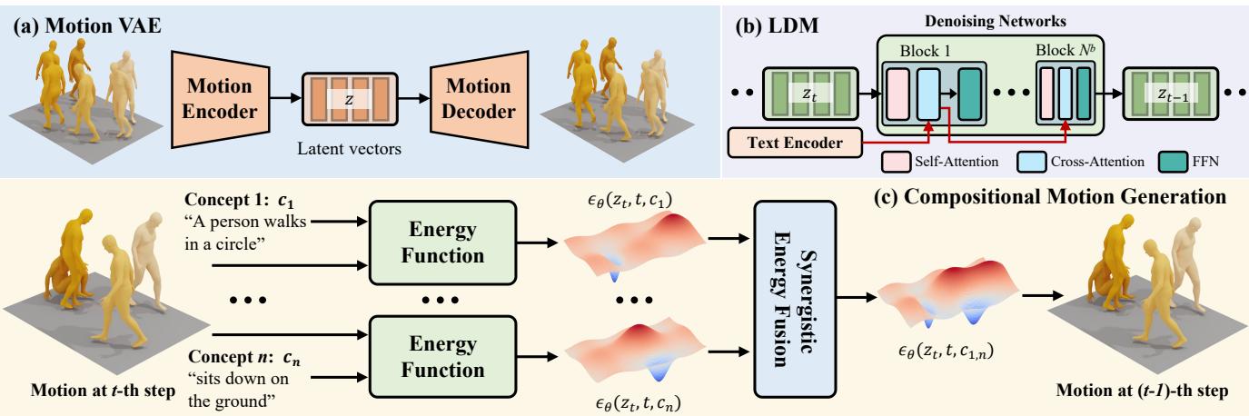 Figure 2. Overview of ENERGYMoGEN showing the Motion VAE, the Latent Diffusion Model architecture, and the Compositional Motion Generation module.
