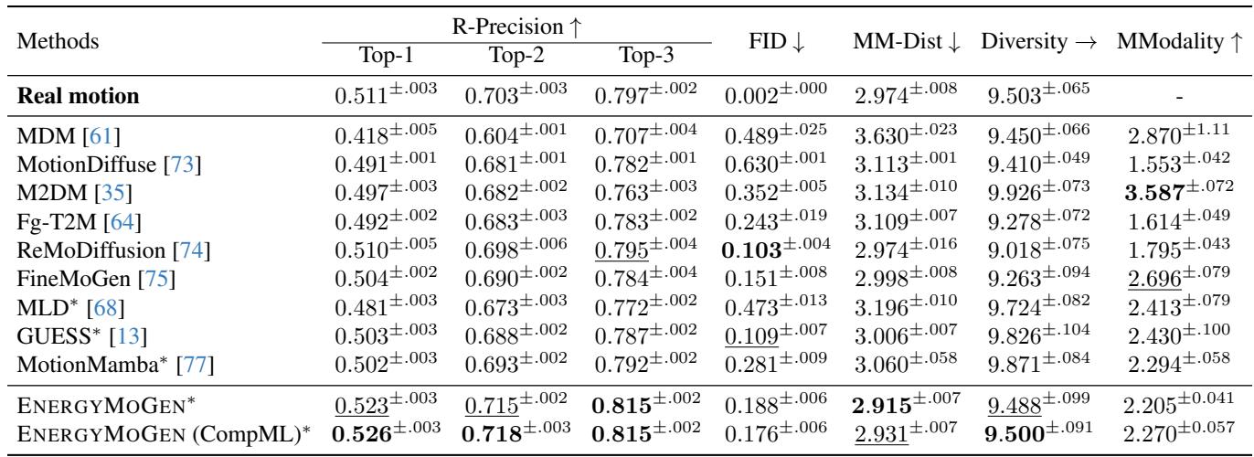 Table 1 comparing EnergyMoGen with state-of-the-art diffusion models on HumanML3D.
