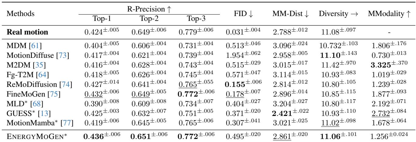 Table 2 comparing EnergyMoGen with SOTA models on the KIT-ML test set.