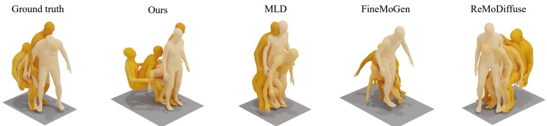 Figure 3 comparing visual results of EnergyMoGen against MLD, FineMoGen, and ReMoDiffuse on specific prompts.