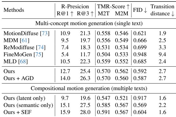 Table 3 showing quantitative comparison on the MTT dataset for multi-concept and compositional generation.