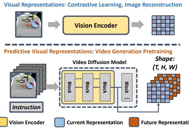 Figure 1 comparing static vision encoders vs predictive visual representations.