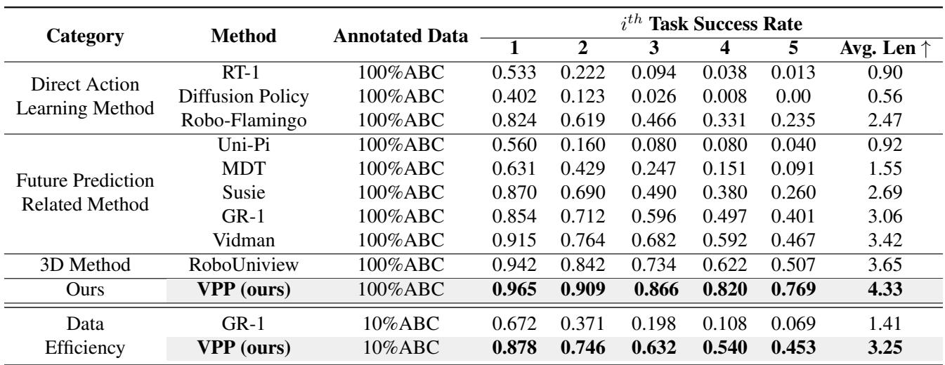 Table 1: Results on the CALVIN benchmark.