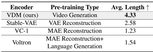Table 3: Ablation study on different vision encoders.