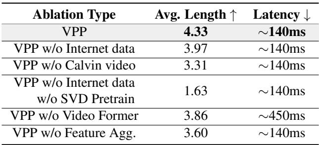 Table 4: Ablation study on pre-training data.