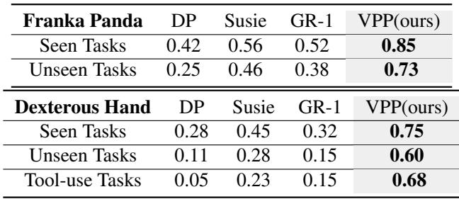 Table 5: Success rates in real-world experiments.