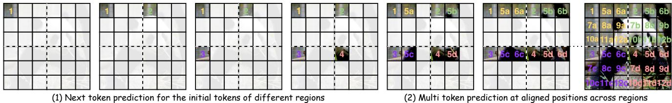 Illustration of the Non-local parallel generation process.