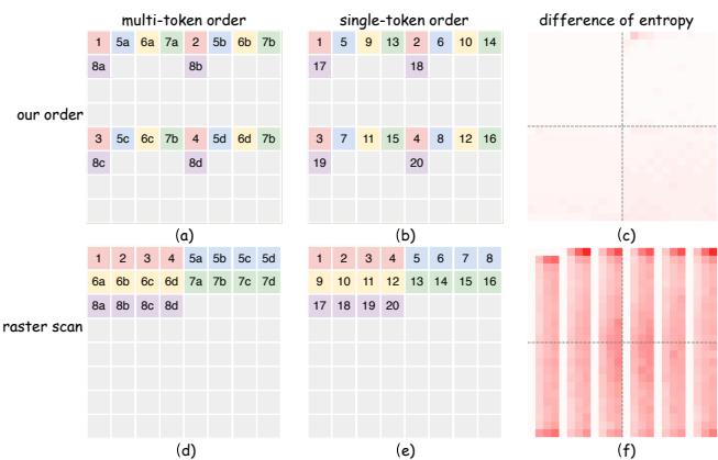 Conditional entropy differences between parallel and sequential generation.