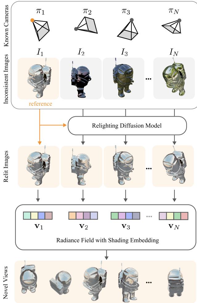 Method overview showing the relighting and reconstruction pipeline.