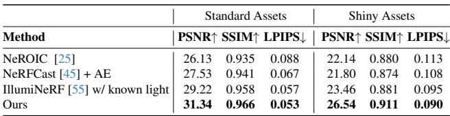 Table 1: Novel view relighting on Objaverse.