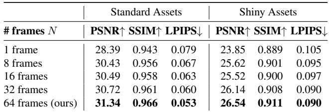 Table 3: The effect of the number of frames N output simultaneously.