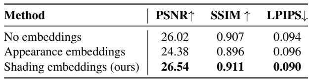 Table 5: Per-image embedding ablation.
