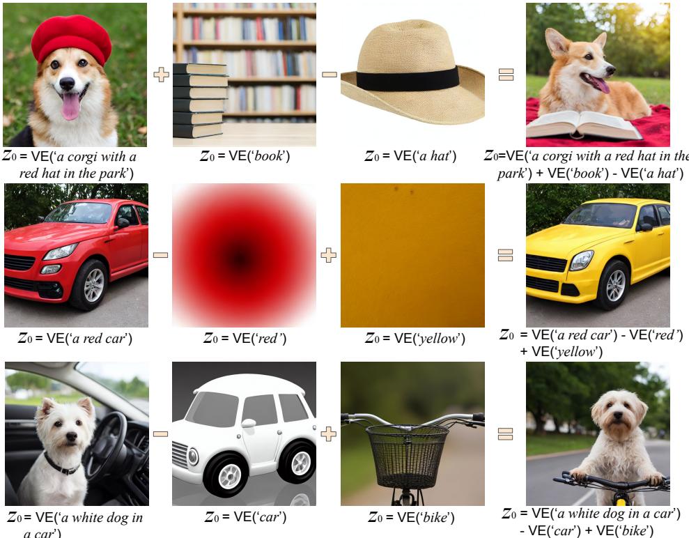 Figure 13. Arithmetic in text latent space. Examples show adding &lsquo;bike&rsquo; to a dog or swapping &lsquo;red&rsquo; for &lsquo;yellow&rsquo; on a car via subtraction and addition.