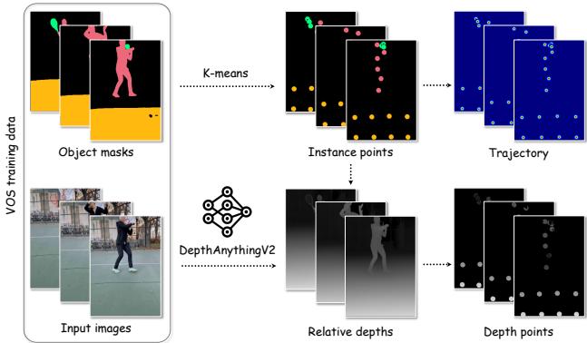 Control signal generation process of LeviTor. Left: VOS training data. Top path: K-means instance points. Bottom path: Depth maps.