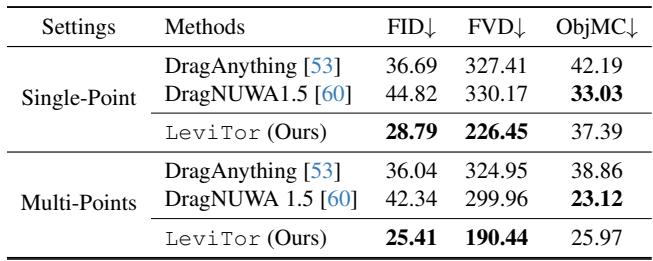Table comparing LeviTor metrics against baselines.