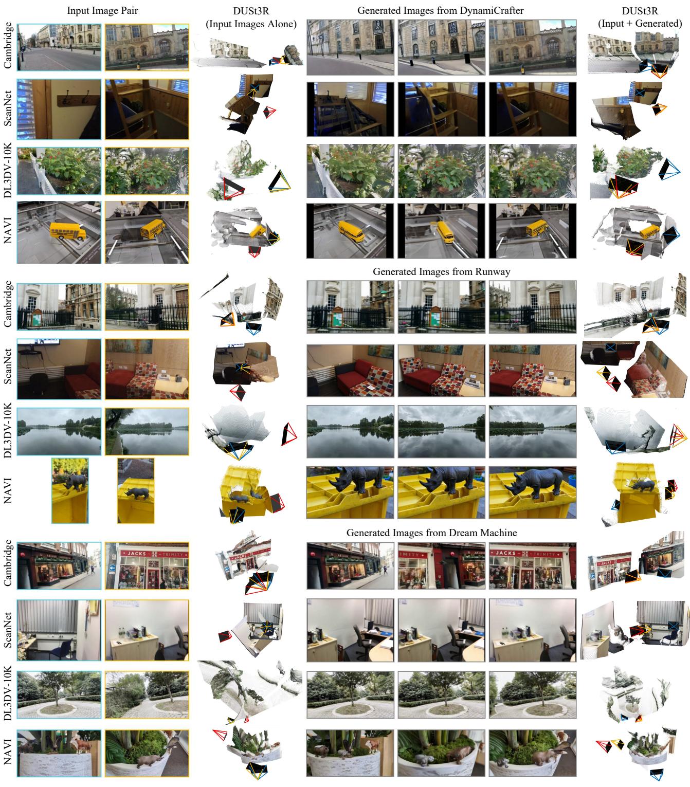 Qualitative comparison of 3D reconstructions. The third column shows DUSt3R failing (incomplete geometry). The final column shows InterPose successfully reconstructing the scene using generated frames.