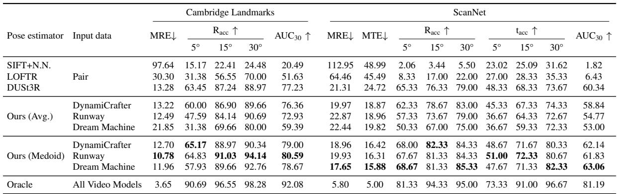 Table 1 showing results on Cambridge Landmarks and ScanNet. InterPose (Ours) consistently achieves lower errors than baselines.