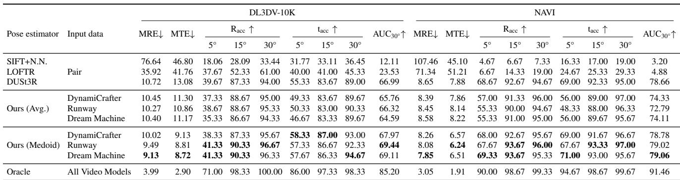 Table 2 showing results on DL3DV-10K and NAVI. The improvements are smaller but still present.