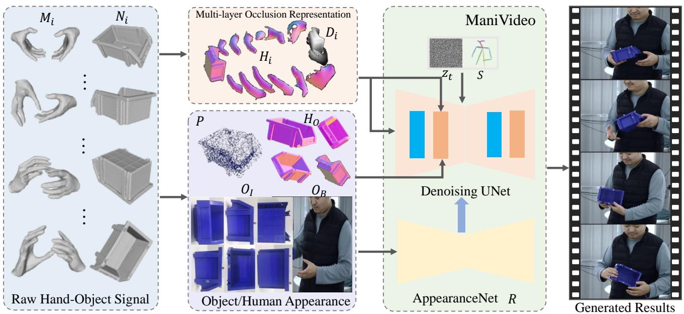 Figure 2. The overall framework of ManiVideo. Given raw hand-object signals, we first transform them into multi-layer occlusion (MLO) representation and object representation. MLO structure is designed to enforce the 3D consistency of HOI, which includes occlusion-free normal maps H and occlusion confidence maps D. Object representation contains the appearance and geometry information, ensuring the dynamic consistency of objects. Then, we inject MLO representation and object representation into the denoising UNet and AppearanceNet.