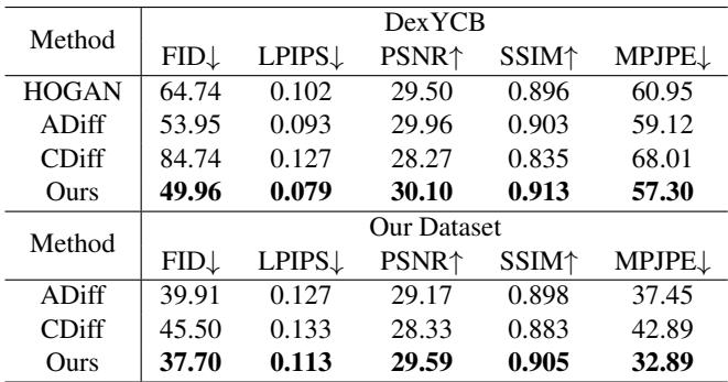 Table 1. Quantitative comparison on DexYCB and our dataset. Our ManiVideo outperforms other methods.