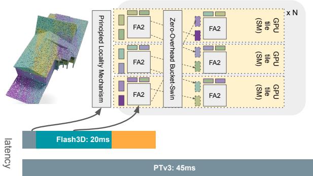 Figure 1. Effectiveness of Flash3D transformer by unifying geometric locality, FlashAttention (FA2), and GPU tiling architecture.