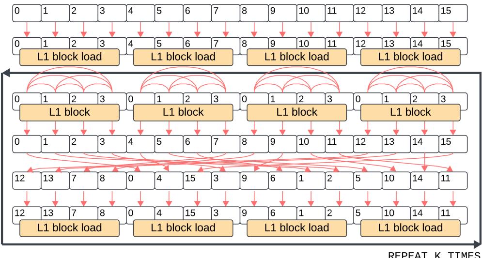 Figure 2. High-level schematic overview of PTv3.