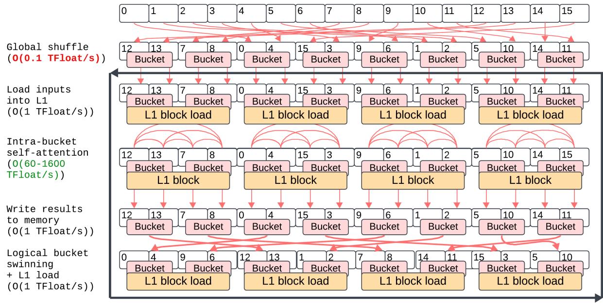 Figure 3. High-level schematic overview of Flash3D.