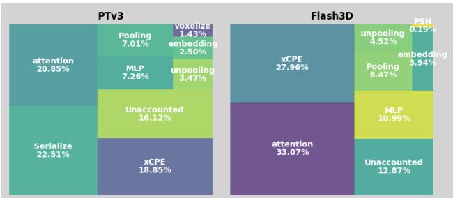 Figure 6. Latency TreeMap breakdowns for Flash3D and PTv3.