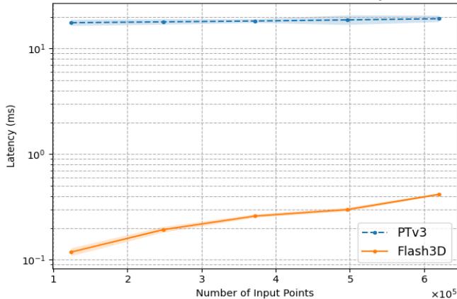 Figure 7. PTv3 Serialization vs. Flash3D PSH, log scale.
