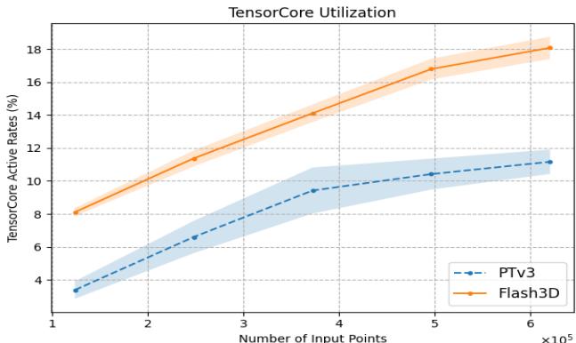 Figure 9. TensorCore Active Rates vs. Input Sizes for Flash3D and PTv3.