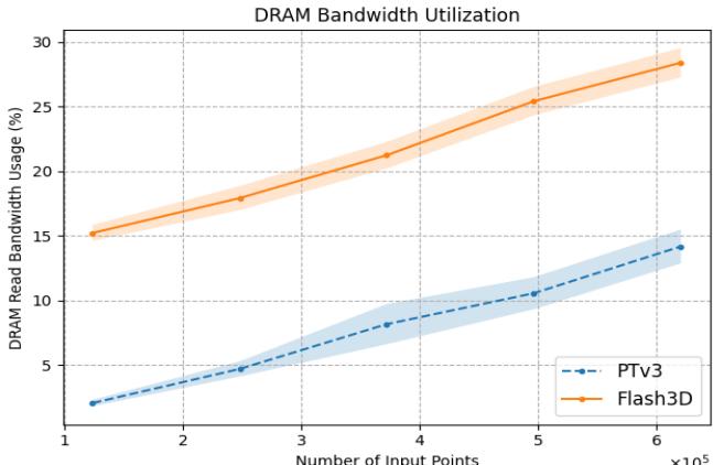 Figure 10. DRAM Read Bandwidth Usage vs. Input Sizes for Flash3D and PTv3.