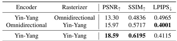 Table showing the effect of Yin-Yang decomposition on performance.
