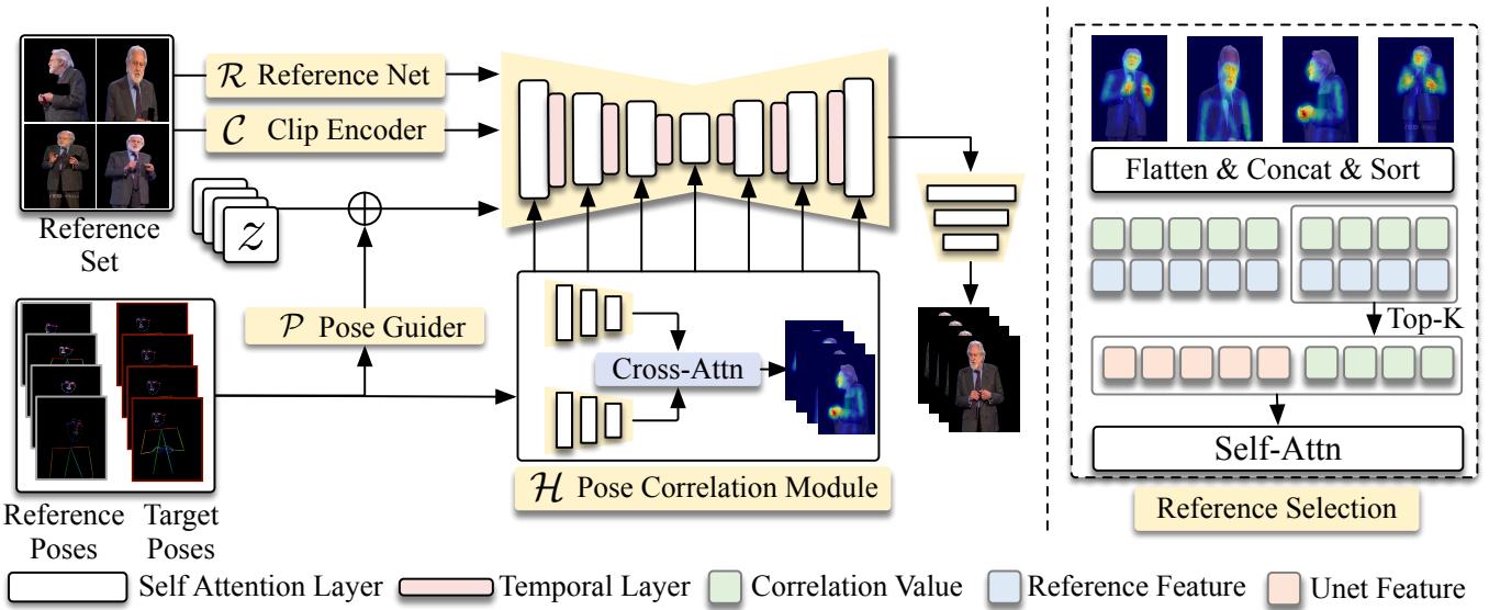 Figure 2. The framework architecture. Multiple reference images are processed, and a Pose Correlation Guider helps select only the most informative tokens to pass to the Denoising UNet.