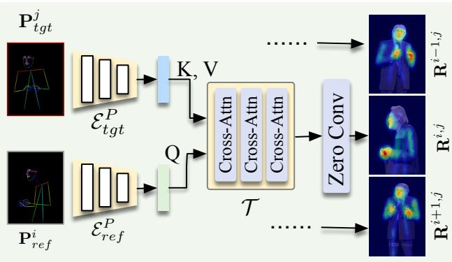 Figure 3. The Pose Correlation Module (PCM). It computes an attention map between the reference pose and the target pose.
