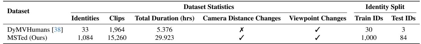 Table 1. Comparison of the new MSTed dataset against existing benchmarks.
