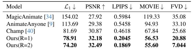 Table 2. Quantitative results on the MSTed dataset. Lower scores are generally better (except PSNR). Note the improvement when Reference count (R) increases to 2.
