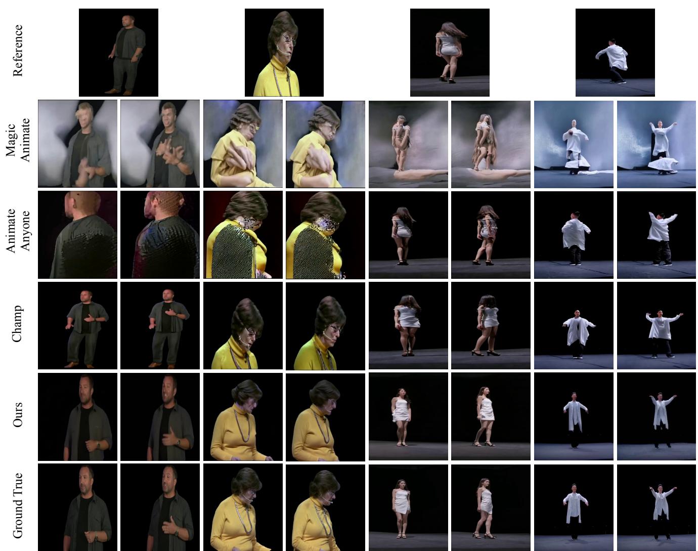 Figure 4. Qualitative comparison. The proposed method (second from right) maintains facial identity and clothing details much better than competitors, which often blur or distort features.