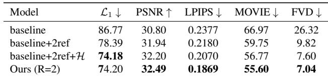 Table 4. Ablation study showing the incremental improvement of adding multiple references and the Pose Correlation Module (H).