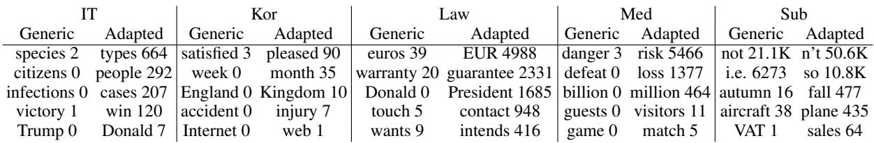 表格显示了被遗忘的特定 Token 及其替换词的示例。