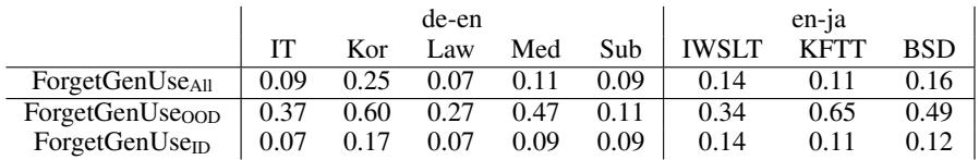 表格比较了域内与域外 Token 的遗忘率。