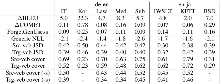 表格显示了领域启发式特征与遗忘之间的相关性。