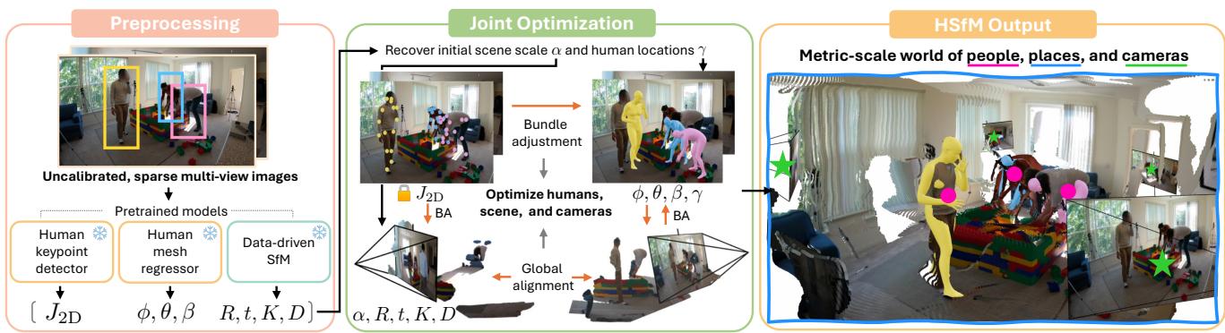 Figure 2. Pipeline of Humans and Structure from Motion. Left: Preprocessing extracts 2D keypoints, human meshes, and scene pointmaps. Center: Joint optimization refines everything. Right: The final metric 3D output.