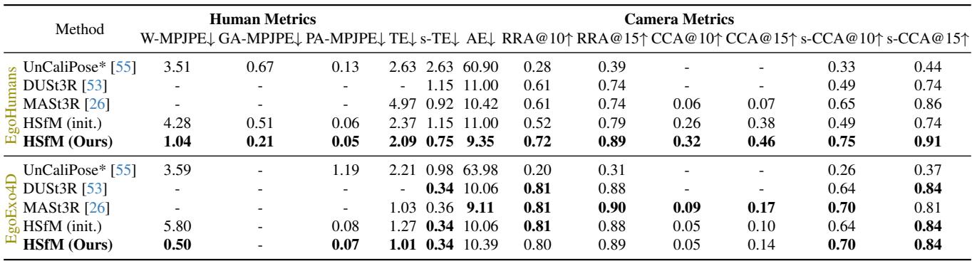 Table 2. Evaluation on EgoHumans and EgoExo4D. HSfM drastically reduces World MPJPE (human position error) and Camera Translation Error (TE) compared to baselines like UnCaliPose and MASt3R.