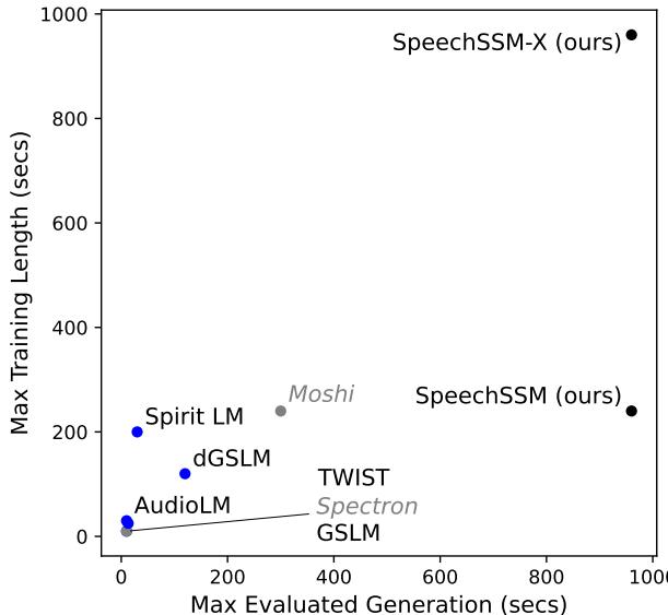 A scatter plot comparing various models’ maximum training length vs maximum generation time. SpeechSSM-X and SpeechSSM sit in the top right, indicating high capability in both, while others cluster in the bottom left.