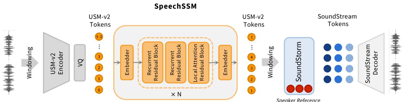 Diagram showing the SpeechSSM architecture. Left: The Griffin-based semantic model processing USM-v2 tokens. Right: The SoundStorm synthesizer converting those tokens into audio waveforms.